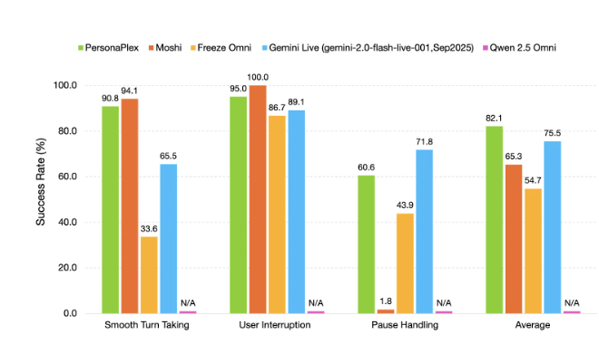英伟达发布PersonaPlex-7B-v1：全双工端到端语音对话模型支持个性化控制