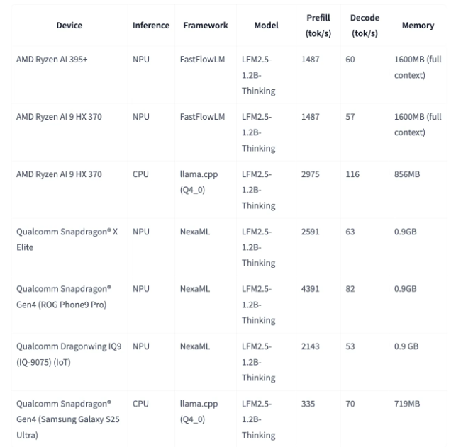 Liquid AI推LFM2.5-1.2B-Thinking 端侧推理模型高效精准稳定