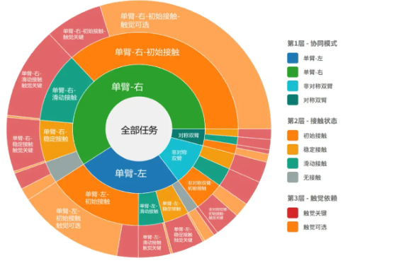 全球首个白虎-VTouch跨本体视触觉数据集发布 助力机器人精细化操作