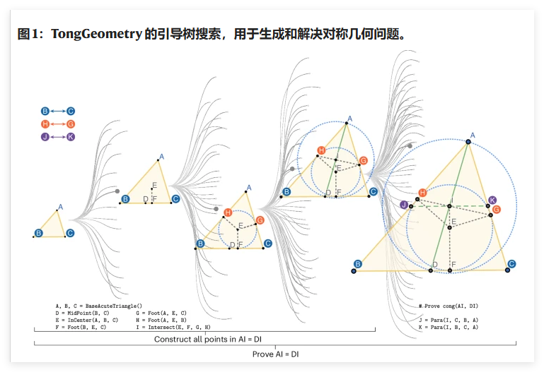全球首个兼具自主出题解题的通矩模型突破AI数学推理范式入选竞赛