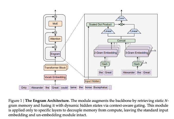 DeepSeek Engram模块：高效存储静态知识，提升LLM性能与长文本处理能力