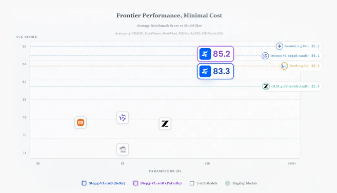 阶跃星辰开源Step3-VL-10B 小参数多模态跨级反超可端侧部署