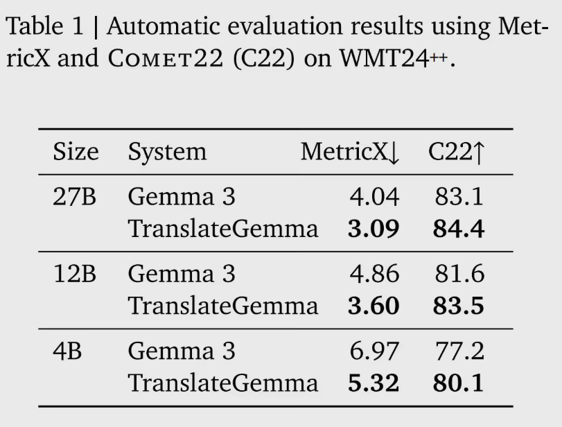 谷歌发布TranslateGemma翻译模型系列 基于Gemma3多参数多模态性能飞跃