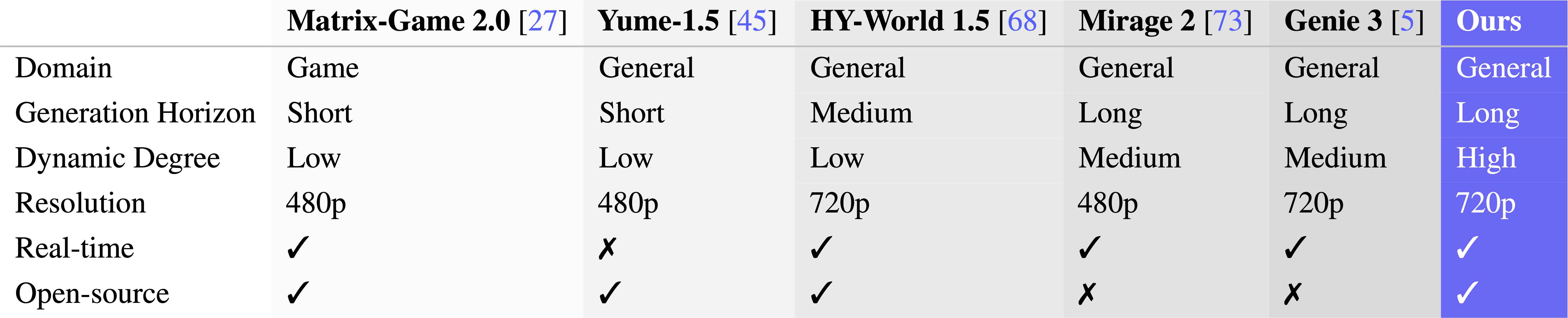 蚂蚁灵波开源LingBot-World世界模型 长时稳定实时交互业界顶尖