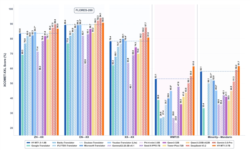 腾讯HY-MT1.5翻译模型：端侧流畅运行 性能超主流并已开源