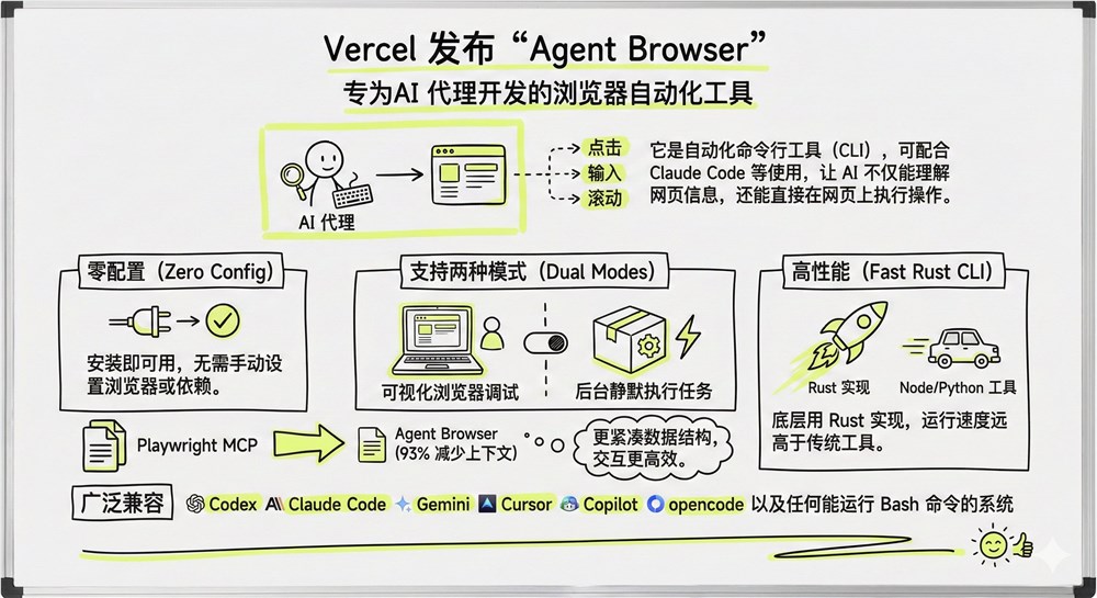Vercel推出Agent Browser，首次赋予AI代理网页操作能力打破能力边界