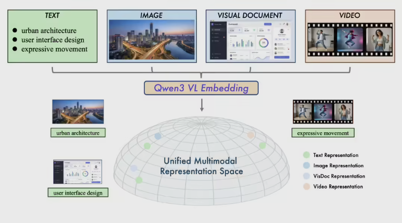 阿里通义开源Qwen3-VL双子星 开启多模态检索语义对齐新纪元