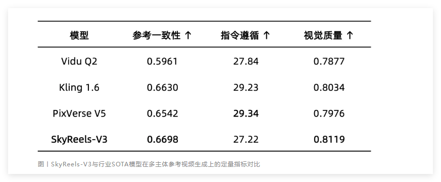 昆仑万维正式开源SkyReels-V3全能视频生成大模型 集成三大核心能力