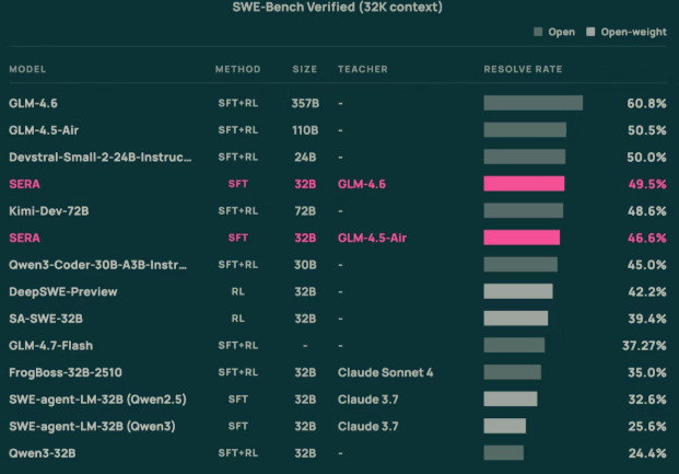 艾伦AI开源编程智能体SERA 低成本高性能助力企业私有化适配