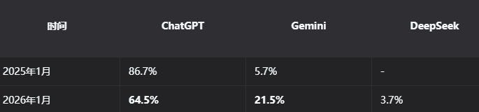 全球ChatGPT份额大跌用户流失 Gemini强势崛起 AI助手市场双雄并立格局初现