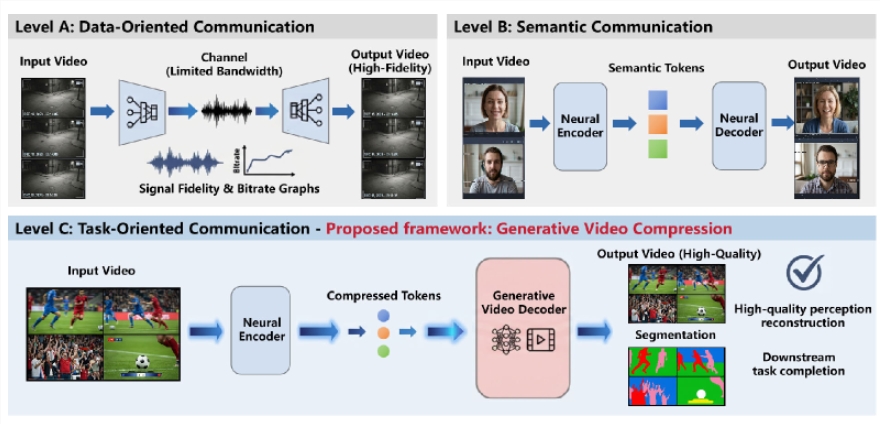 中国电信TeleAI发布GVC生成式视频压缩新技术 压缩率0.02% 核心以计算换带宽