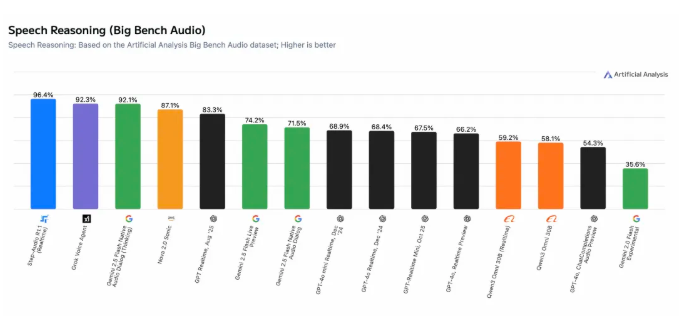 阶跃星辰Step-Audio-R1.1获国际语音推理评测第一 准确率96.4%开源可体验