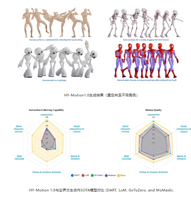 腾讯混元正式发布并开源HY-Motion1.0文生3D动作大模型