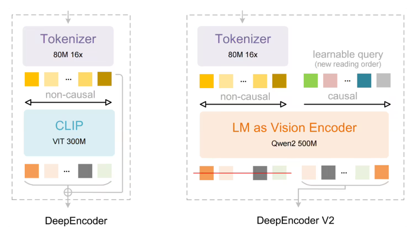 DeepSeek-OCR2新一代文档识别模型：动态排序+MoE架构性能提升3.73%