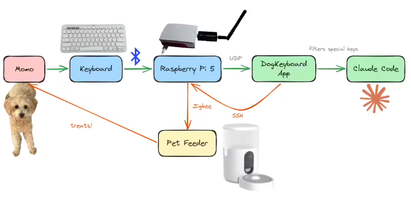 小狗Momo乱敲键盘 用Claude Code开发出完整功能游戏
