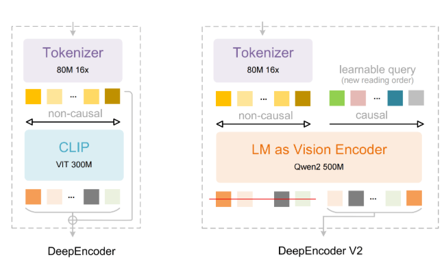 DeepSeek发布OCR2：架构创新能效高，文档处理性能超Gemini3Pro