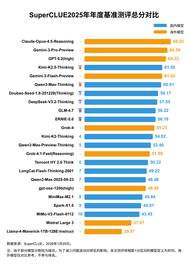 2025SuperCLUE中文大模型评测：海外前三包揽 国产模型表现惊喜