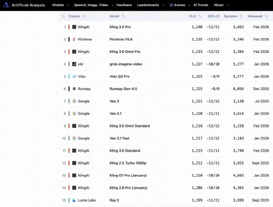 可灵3.0Pro登顶全球视频大模型榜单 技术突破赋能影视工业级创作