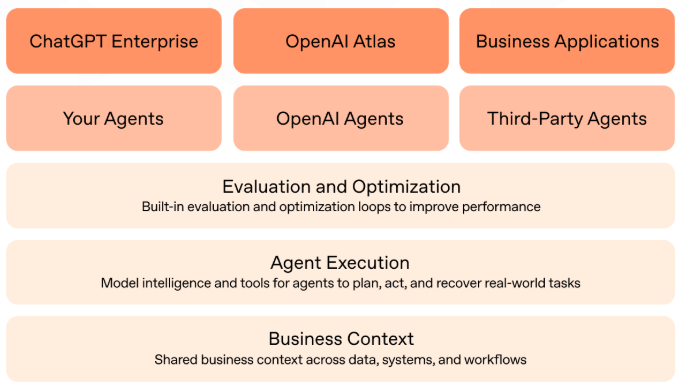OpenAI发布Frontier平台 开启AI同事时代助力企业构建智能体