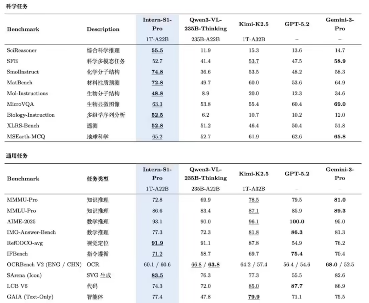 上海AI实验室开源全球最大万亿参数自主科学多模态模型Intern-S1-Pro