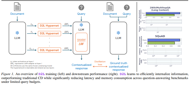 Sakana AI发布T2L/D2L技术 破解大模型长文本内存焦虑且具备跨模态能力