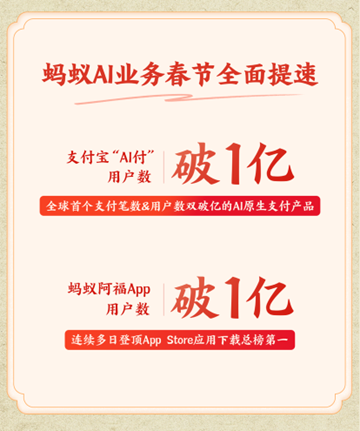 蚂蚁集团春节AI业务爆发 AI付与阿福用户破亿实现差异化突围