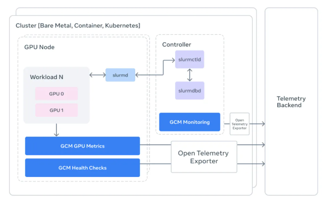 Meta开源GCM工具包 解决AI训练GPU集群硬件不稳定难题