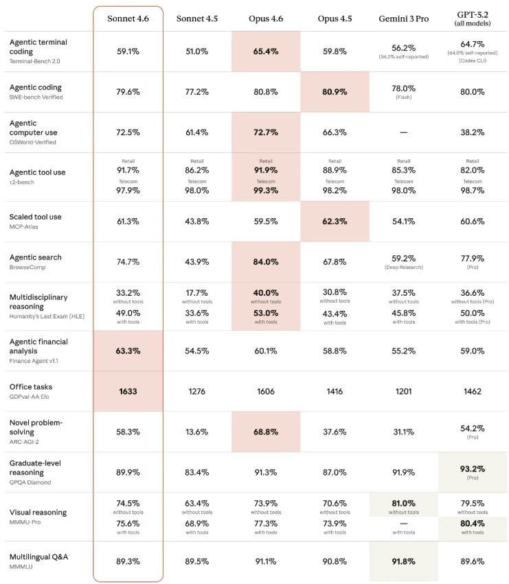 Anthropic发布Claude Sonnet4.6：100万token上下文，性能提升且性价比高