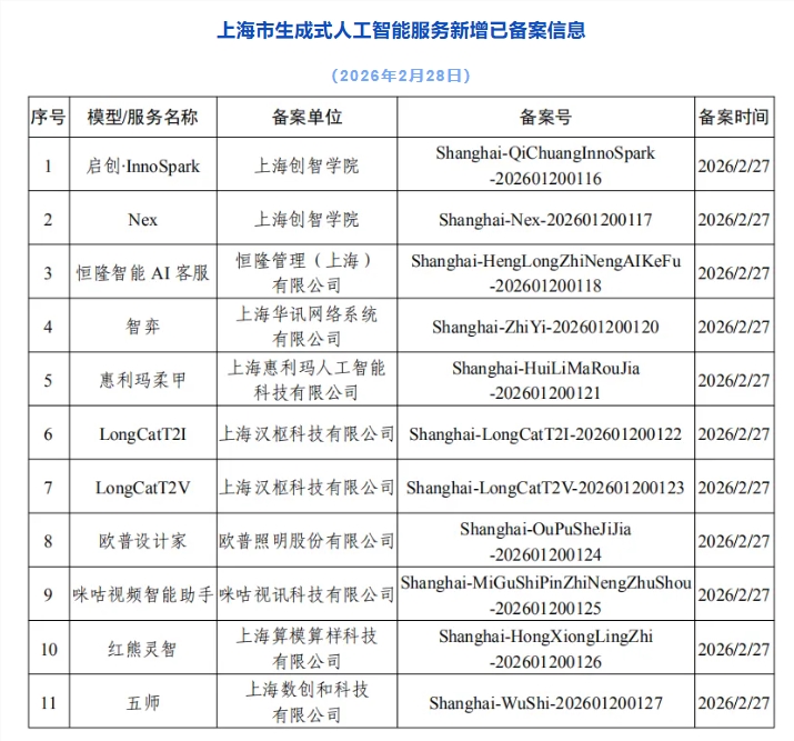 上海新增11款生成式AI服务备案 累计149款引领创新与规范发展