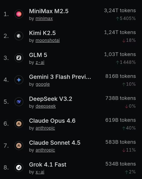 OpenRouter数据显示中国开源AI模型全球Token使用量首次全面反超美国