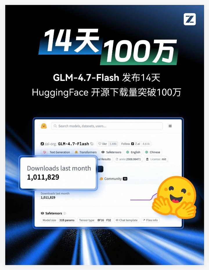 智谱AI开源GLM-4.7-Flash两周 Hugging Face下载破百万获开源SOTA