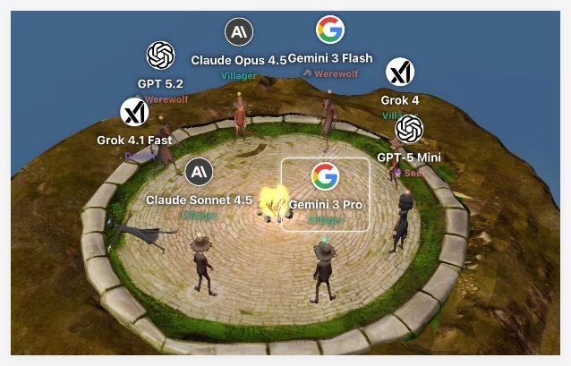 谷歌DeepMind联合Kaggle升级Game Arena 引入狼人杀扑克 Gemini3家族制霸