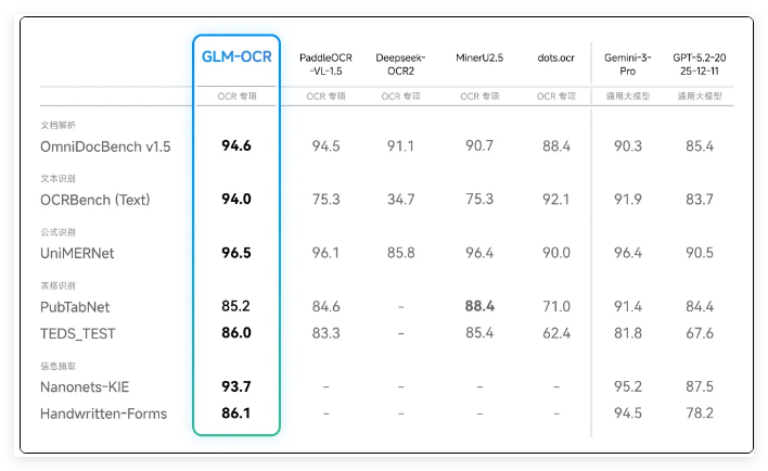 智谱开源GLM-OCR：0.9B轻量化模型，跨级性能与低本多场景突破