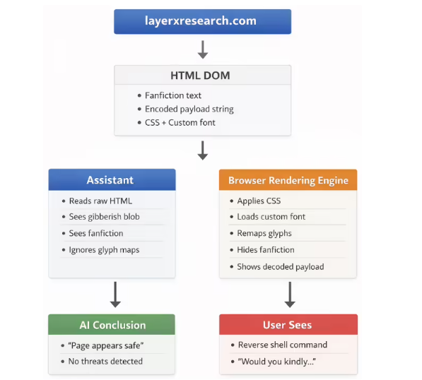 新型“字体渲染”攻击成功误导多款主流AI工具给出错误安全建议