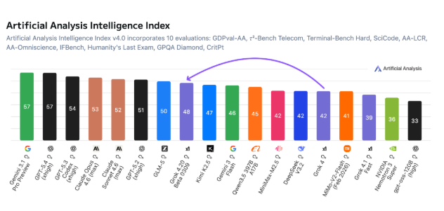 xAI发布Grok4.20Beta 低幻觉高诚实加量不加价成企业可靠之选