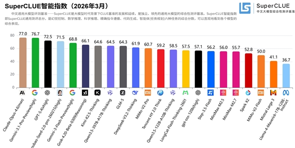 SuperCLUE测评：豆包跻身全球大模型第一梯队，小米MiMo首次上榜