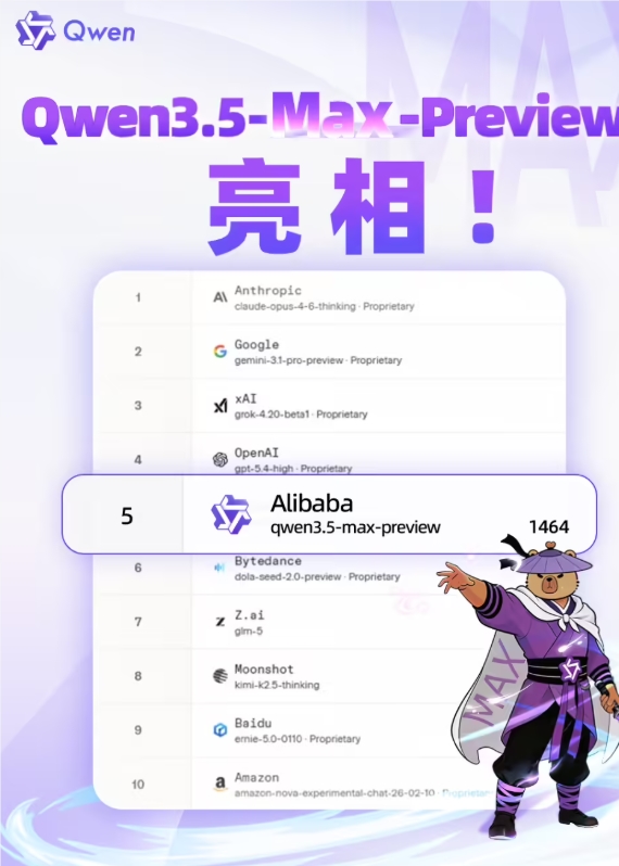 阿里千问Qwen3.5-Max-Preview登LM Arena 刷新纪录稳居中国大模型首位