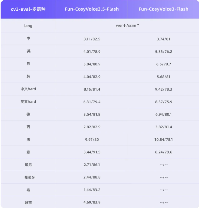通义实验室发布两款FreeStyle指令语音大模型 实现自由生成跨越传统范式
