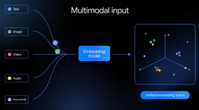 谷歌推出Gemini Embedding2原生多模态嵌入模型 实现跨媒体深度理解与高效检索