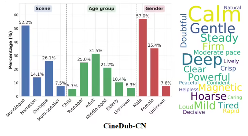 阿里通义实验室发布开源影视级多场景配音模型Fun-CineForge