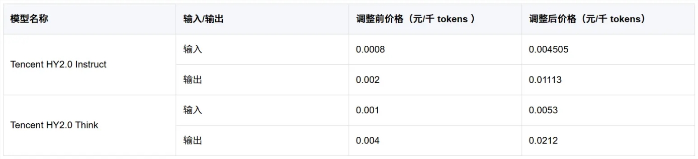 腾讯云AI模型计费策略调整 公测模型结束免费混元系列优化