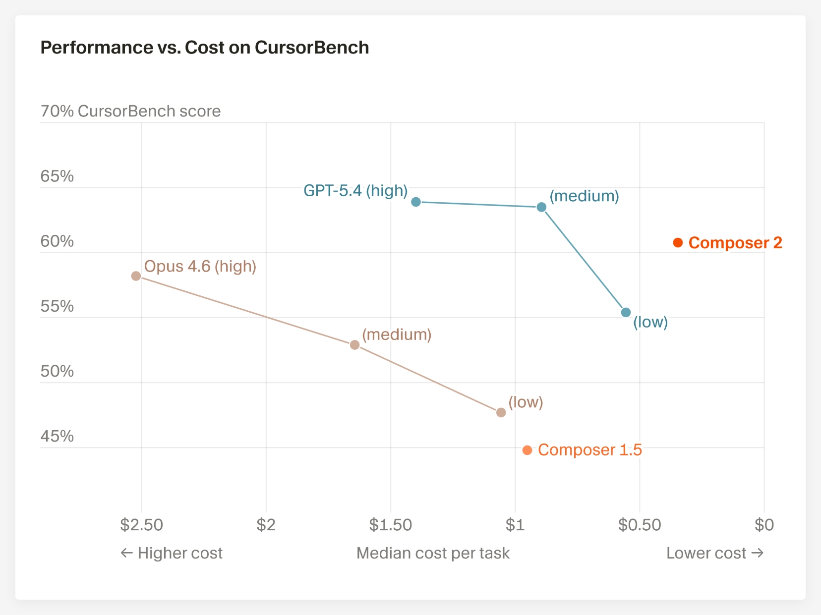 Cursor自研Composer2上线：编码跑分超Claude Opus4.6，成本仅十分之一