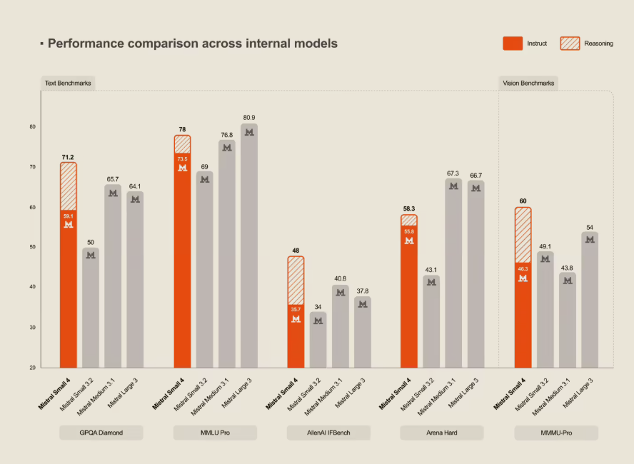 Mistral AI发布Small4全能大模型 开源且性能实现质的飞跃