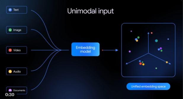 谷歌Gemini Embedding2发布 多模态统一嵌入开启AI全感知新纪元