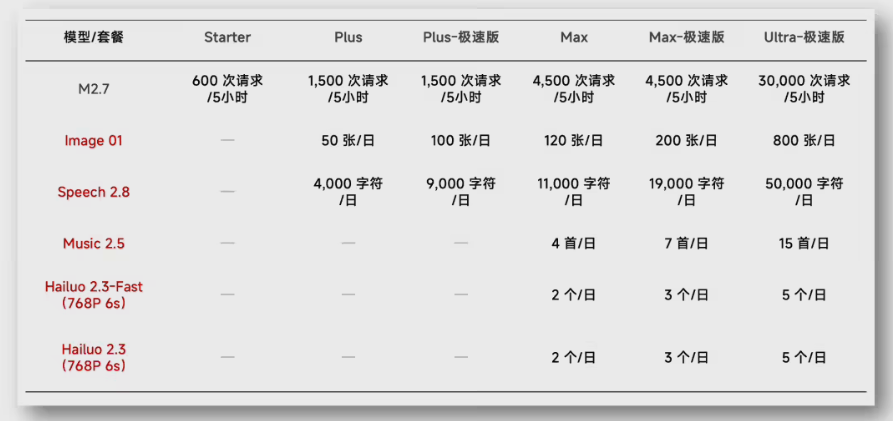 MiniMax升级订阅计划为全球首个支持全模态的Token Plan