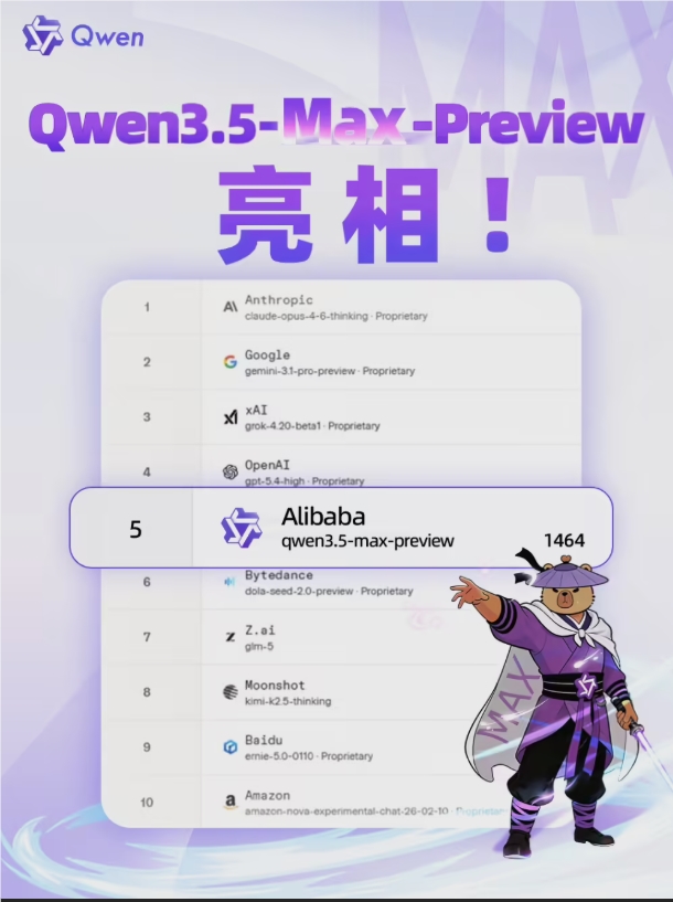 阿里Qwen3.5-Max-Preview在LM Arena创佳绩 国产大模型跻身全球第一梯队