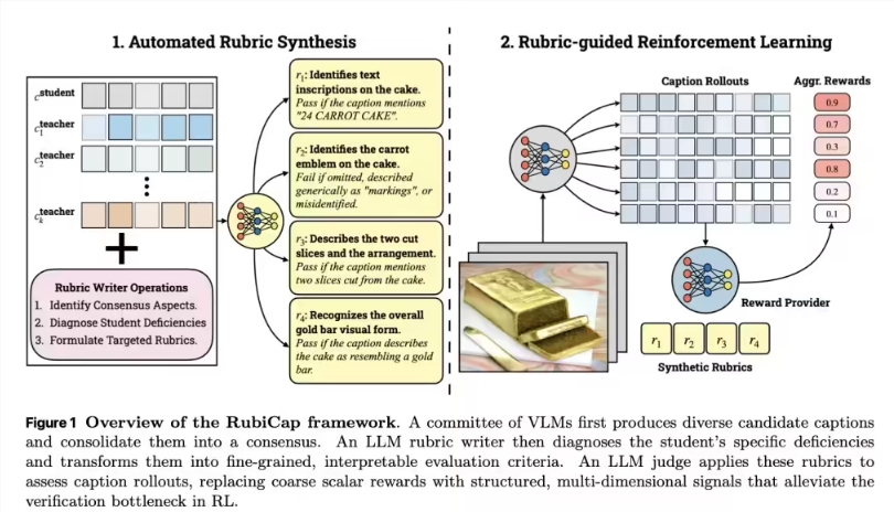 苹果联合威斯康星大学发布RubiCap框架 小模型低幻觉率超越千亿大模型