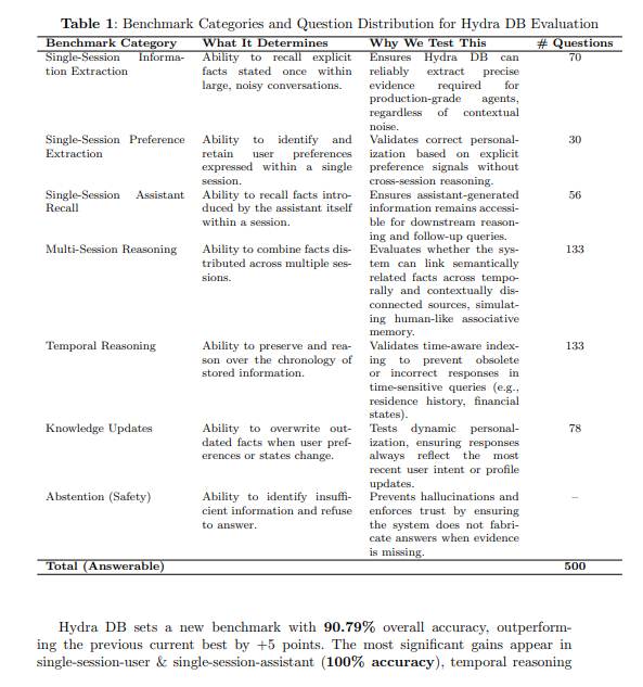 HydraDB获650万美元投资 以关系图谱+Git式追加破解向量数据库相似≠相关痛点升级AI记忆