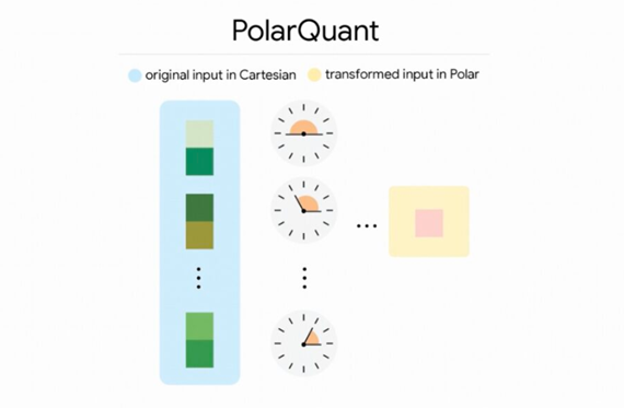 谷歌TurboQuant技术：攻克KV缓存瓶颈，大幅压缩AI内存更显著提升推理速度