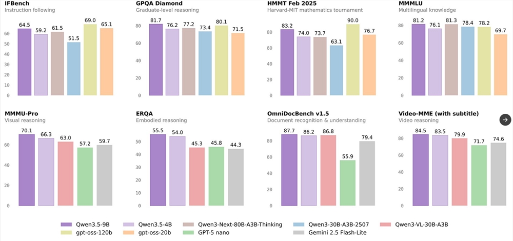 阿里通义千问推出Qwen3.5轻量小型模型系列 多尺寸开源可下载